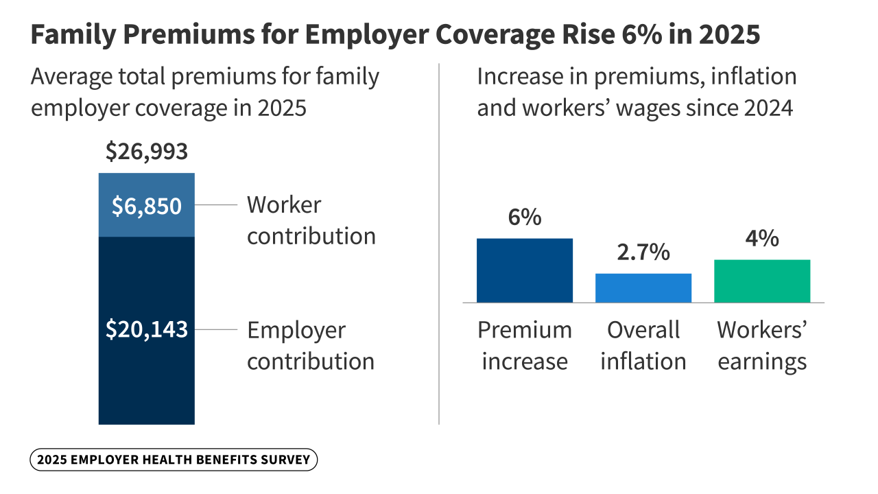 2025 Health Insurance Costs: Premiums Rise to Nearly ,000 - World ...